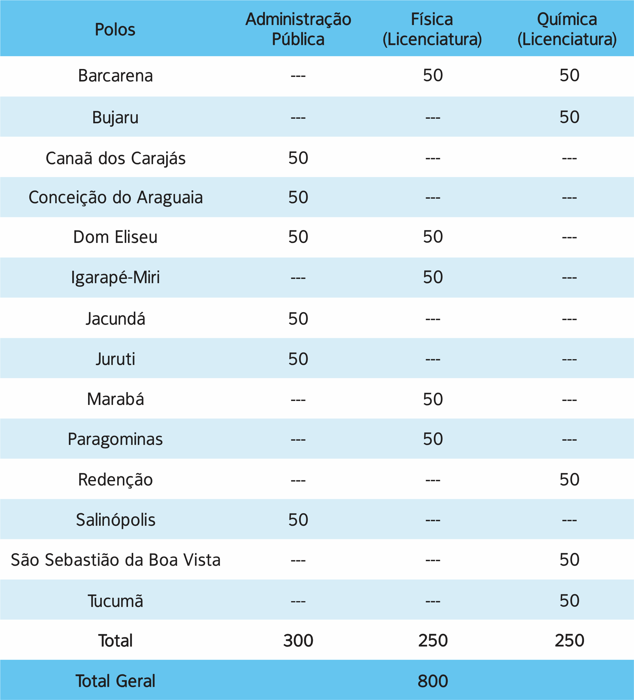 Tabela Cursos por Polo 1